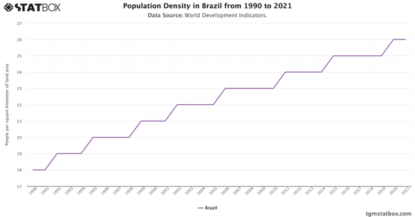 Population Density in Brazil from 1990 to 2021|Chart|TGM StatBox