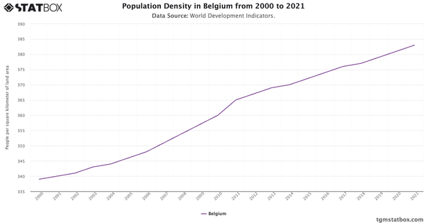 Population Density in Belgium from 2000 to 2021|Chart|TGM StatBox