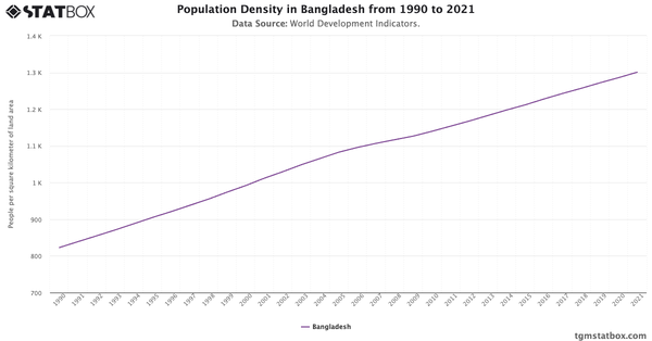 Population Density in Bangladesh from 1990 to 2021|Chart|TGM StatBox