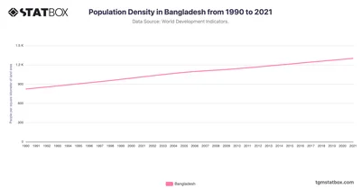 Population Density in Bangladesh from 1990 to 2021