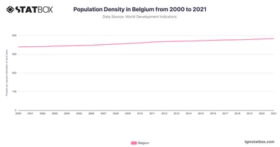 Population Density in Belgium from 2000 to 2021