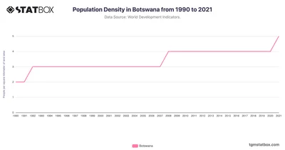 Population Density in Botswana from 1990 to 2021