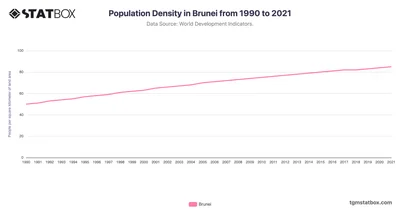 Population Density in Brunei from 1990 to 2021