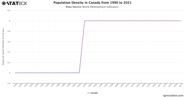 Population Density in Canada from 1990 to 2021|Chart|TGM StatBox