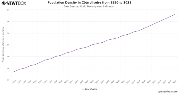 Population Density in Côte d'Ivoire from 1990 to 2021|Chart|TGM StatBox