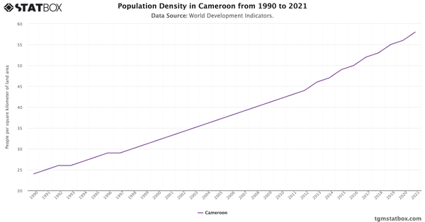 Population Density in Cameroon from 1990 to 2021|Chart|TGM StatBox