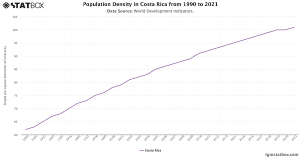 Population Density in Costa Rica from 1990 to 2021|Chart|TGM StatBox