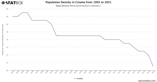 Population Density in Croatia from 1992 to 2021|Chart|TGM StatBox