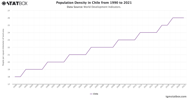 Population Density in Chile from 1990 to 2021|Chart|TGM StatBox