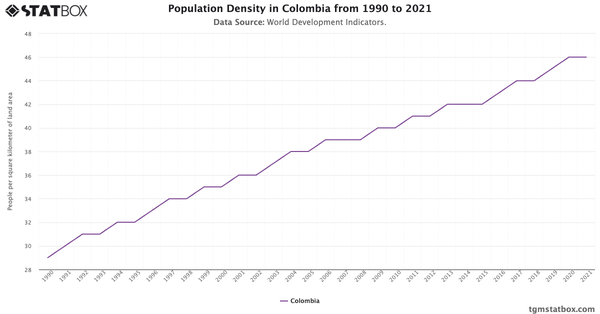 Population Density in Colombia from 1990 to 2021|Chart|TGM StatBox