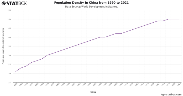 Population Density in China from 1990 to 2021|Chart|TGM StatBox