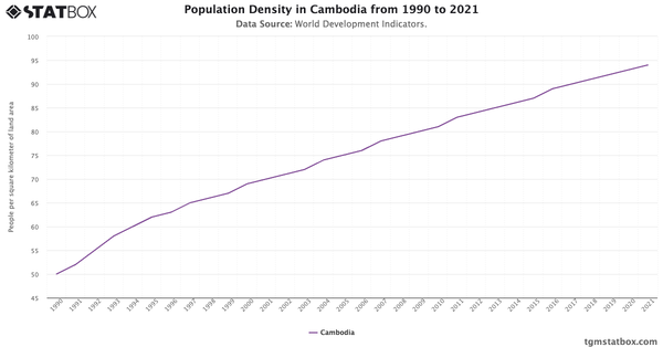 Population Density in Cambodia from 1990 to 2021|Chart|TGM StatBox