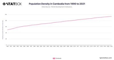 Population Density in Cambodia from 1990 to 2021