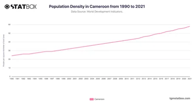 Population Density in Cameroon from 1990 to 2021