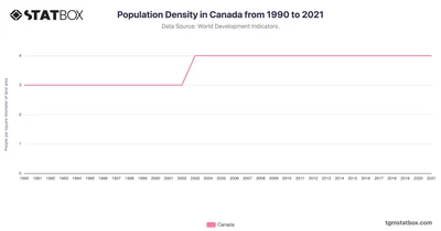 Population Density in Canada from 1990 to 2021