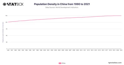 Population Density in China from 1990 to 2021