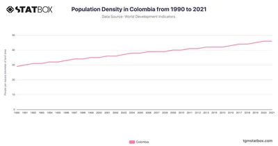 Population Density in Colombia from 1990 to 2021