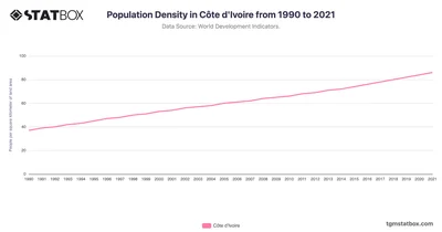 Population Density in Côte d'Ivoire from 1990 to 2021