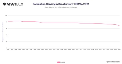 Population Density in Croatia from 1992 to 2021