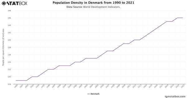 Population Density in Denmark from 1990 to 2021|Chart|TGM StatBox