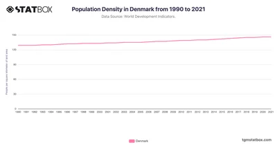 Population Density in Denmark from 1990 to 2021
