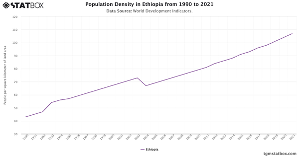 Population Density in Ethiopia from 1990 to 2021|Chart|TGM StatBox