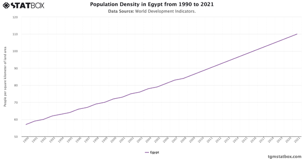 Population Density in Egypt from 1990 to 2021|Chart|TGM StatBox