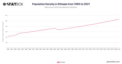 Population Density in Ethiopia from 1990 to 2021