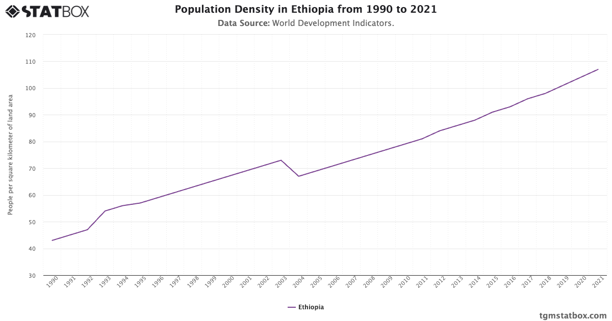 Population Density In Ethiopia From 1990 To 2021 Tgm Statbox