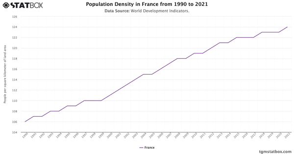 Population Density in France from 1990 to 2021|Chart|TGM StatBox