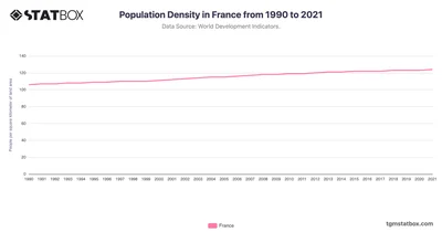 Population Density in France from 1990 to 2021