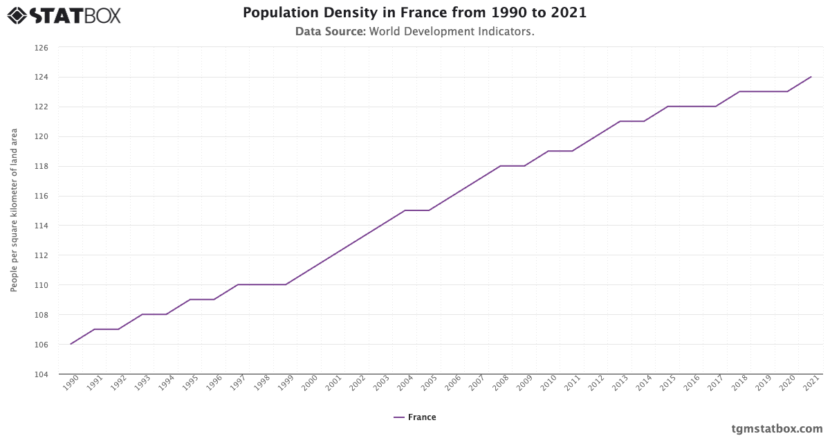 Population Density in France from 1990 to 2021 - TGM StatBox