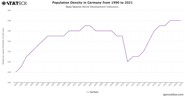 Population Density in Germany from 1990 to 2021|Chart|TGM StatBox