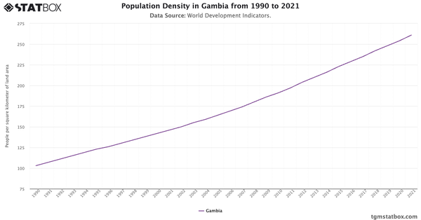 Population Density in Gambia from 1990 to 2021|Chart|TGM StatBox