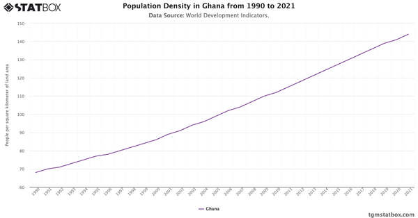 Population Density in Ghana from 1990 to 2021|Chart|TGM StatBox