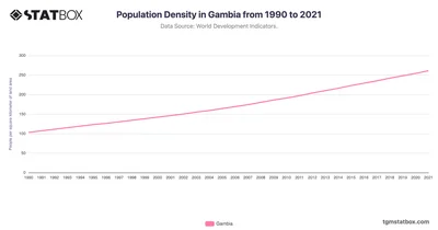 Population Density in Gambia from 1990 to 2021