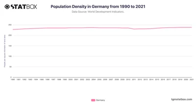 Population Density in Germany from 1990 to 2021