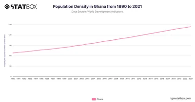 Population Density in Ghana from 1990 to 2021