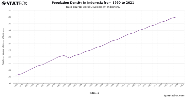 Population Density in Indonesia from 1990 to 2021|Chart|TGM StatBox