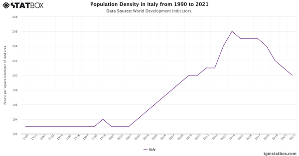 Population Density in Italy from 1990 to 2021|Chart|TGM StatBox