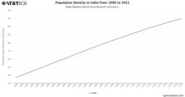 Population Density in India from 1990 to 2021|Chart|TGM StatBox