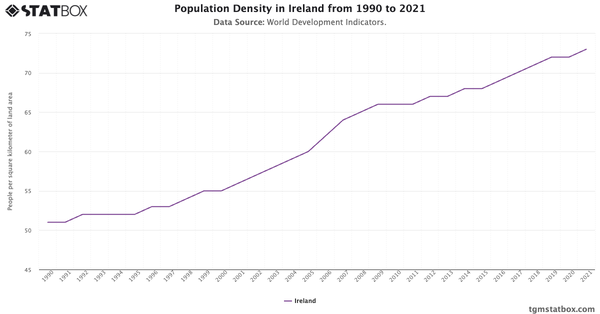 Population Density in Ireland from 1990 to 2021|Chart|TGM StatBox