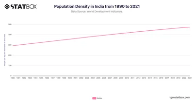 Population Density in India from 1990 to 2021
