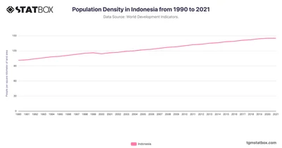 Population Density in Indonesia from 1990 to 2021