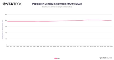 Population Density in Italy from 1990 to 2021