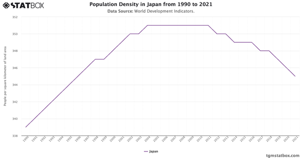 Population Density in Japan from 1990 to 2021|Chart|TGM StatBox