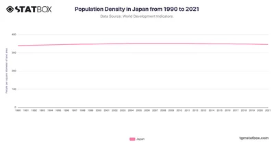 Population Density in Japan from 1990 to 2021