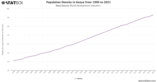 Population Density in Kenya from 1990 to 2021|Chart|TGM StatBox