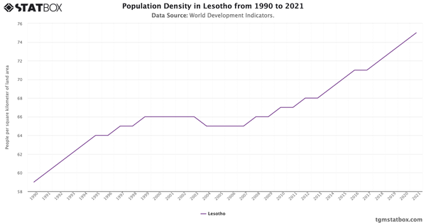 Population Density in Lesotho from 1990 to 2021|Chart|TGM StatBox