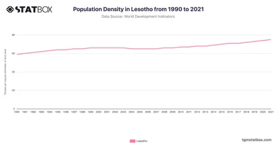 Population Density in Lesotho from 1990 to 2021
